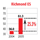 5-richmond